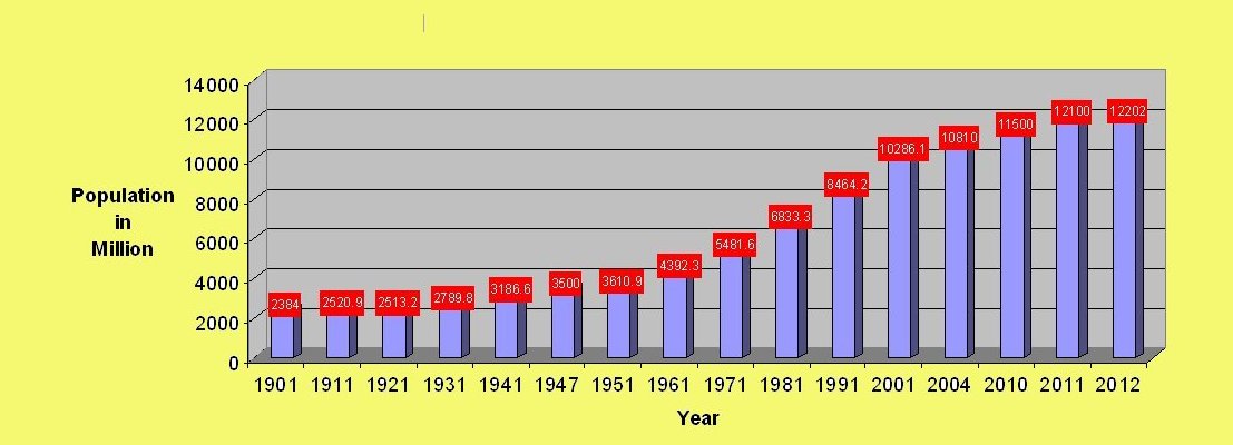 top-countries-with-highest-population-growth-rate-1961-2019-flourish